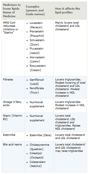 Medicines to lower lipids