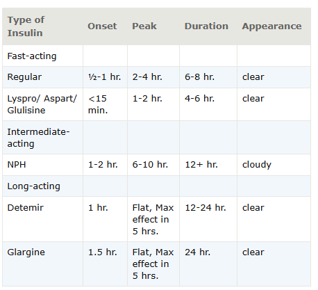 Table of Insulin Action