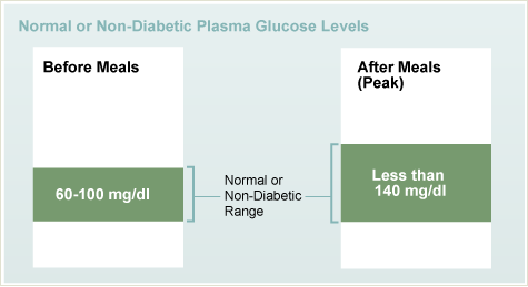 Normal or Non-Diabetic Plasma Glucose Levels