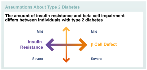 Assumptions about Type 2 Diabetes