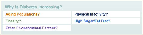 Why is Diabetes Increasing?